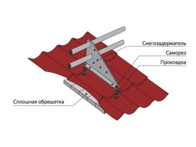 Основные виды снегозадержателей